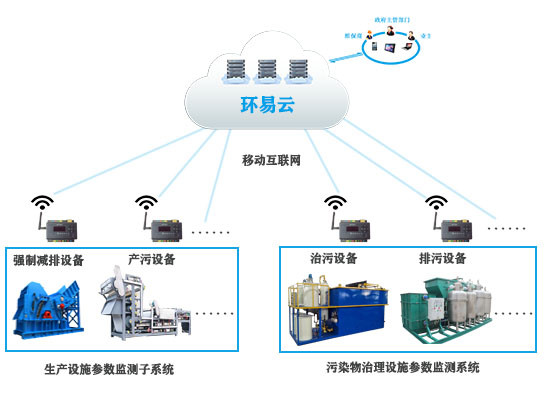 企業(yè)排污智能管控系統(tǒng)-環(huán)保設(shè)施電力監(jiān)管系統(tǒng)