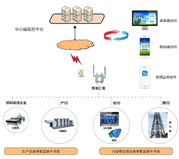 企業(yè)用電量管理系統(tǒng)-企業(yè)電量環(huán)保監(jiān)控系統(tǒng)