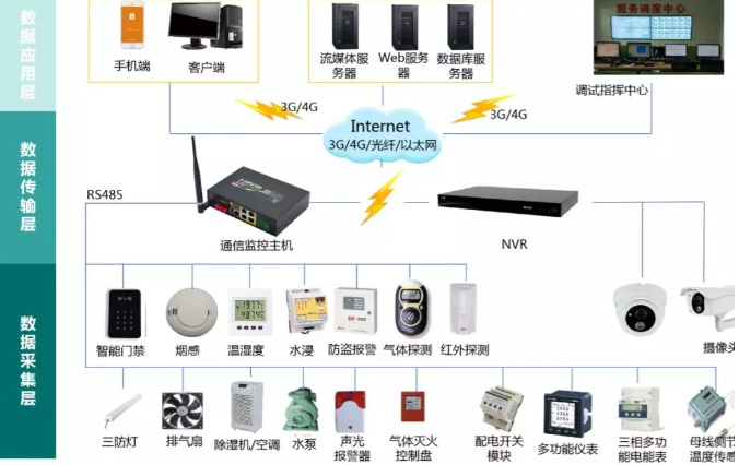 變電站(所)、配電室智能綜合監(jiān)控系統(tǒng)(輕松實現變電站(所)、配電室綜合監(jiān)控的智能化、集約化管控)