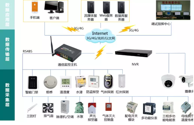 新一代配電站房智能輔助監(jiān)控系統(可以實現無人值班配電站房遠程設備監(jiān)控)