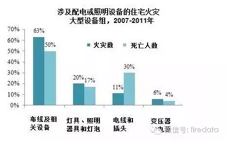 美國電氣火災(zāi)形勢