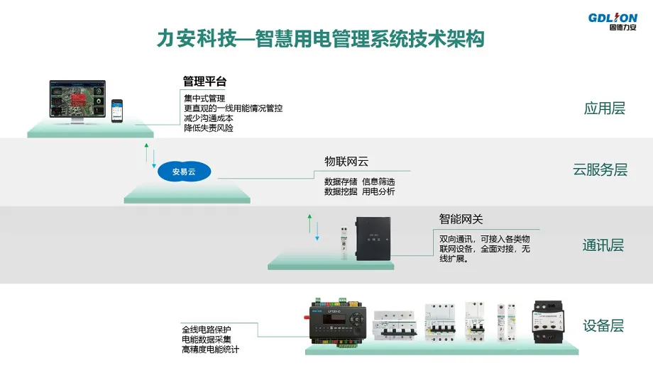 智慧用電——現(xiàn)代電氣安全管理發(fā)展必然趨勢(shì)