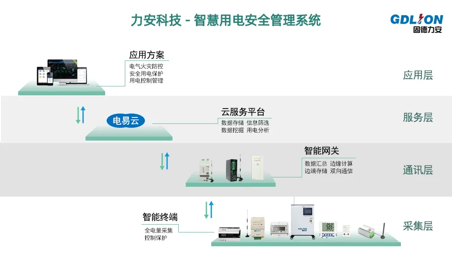 智慧式用電安全管理系統(tǒng) - 電氣安全隱患預警管理平臺