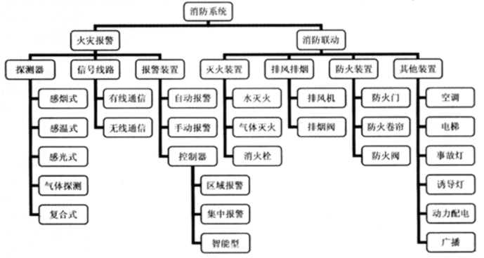 消防預警子系統(tǒng)包括哪些子系統(tǒng)？子系統(tǒng)名稱