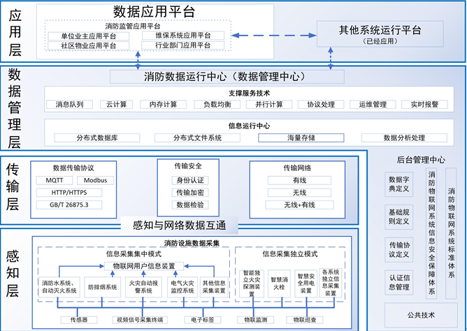 江西智慧消防物聯(lián)網(wǎng)系統(tǒng)構(gòu)架-江西省消防設施物聯(lián)網(wǎng)系統(tǒng)基本要求