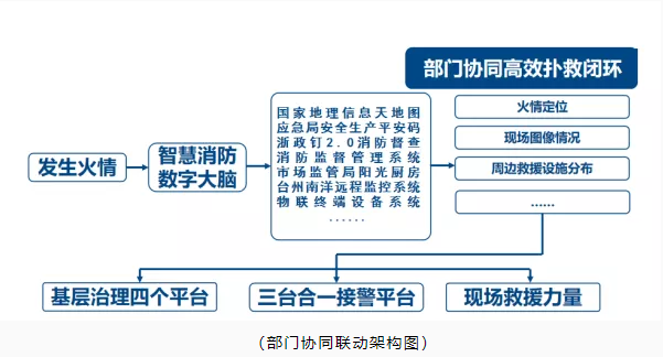 玉環(huán)市智慧消防：智慧消防預(yù)警防控，推動(dòng)消防安全精密智控、閉環(huán)管控、全程可控