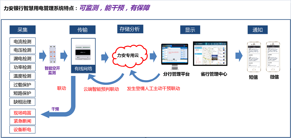 如何讓銀行用電“智慧”起來(lái)？(金融行業(yè)智慧用電解決方案)