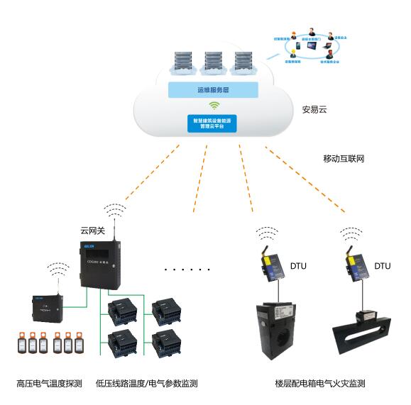 智慧用電安全預警系統解決方案