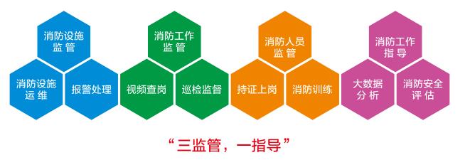 智慧消防物聯(lián)網系統(tǒng)主要功能.jpg