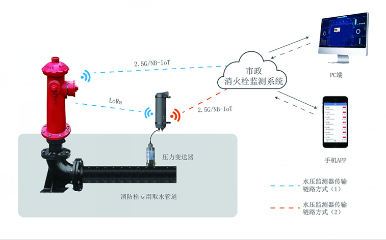 城市消火栓智慧管理系統(tǒng)