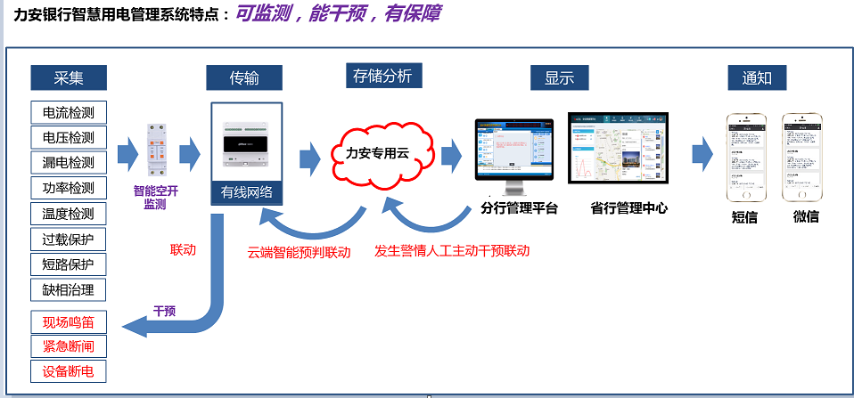 力安科技智慧用電系統(tǒng)