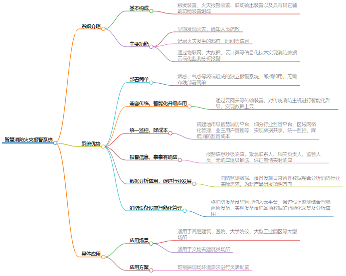 智慧消防火災(zāi)報(bào)警系統(tǒng)